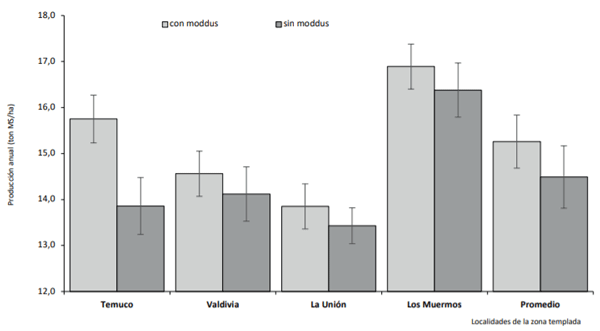 Efecto de la aplicación de un regulador de crecimiento (500 cc Moddus/ha) en la producción para ensilaje de cebada en cuatro localidades de la zona templada. Temuco, Valdivia, La Unión y Los Muermos. Temporada, 2016. Coeficiente de variación: 3,99%