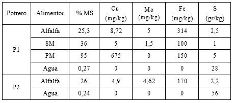 Efectos de la dosificación oral y parenteral de cobre sobre nivel de cupremia en bovinos en recría sobre pastoreo de alfalfa en zona rural de Noetinger - Image 1