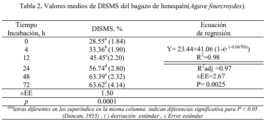 Potencialidades de utilización de los subproducto (bagazo, jugo) de henequén (Agave fourcroydes) en alimentación de rumiantes - Image 2
