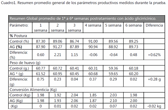 Evaluación de la efectividad del ácido glicirricínico sobre la productividad y la inmunomodulación en gallina de postura de una granja avícola comercial. - Image 1