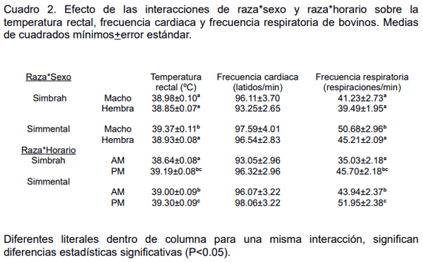 Factores que modifican las constantes fisiologicas en bovinos simmental y simbrah en el occidente de México - Image 2
