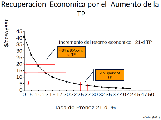 Eficiencia Reproductiva en el Ganado Lechero y su Recuperación Económica - Image 1