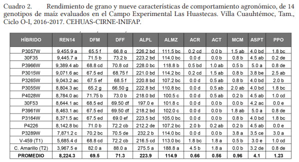 Rendimientos de grano para 14 genotipos de maíz evaluados bajo condiciones de riego, en el sur de Tamaulipas. - Image 2