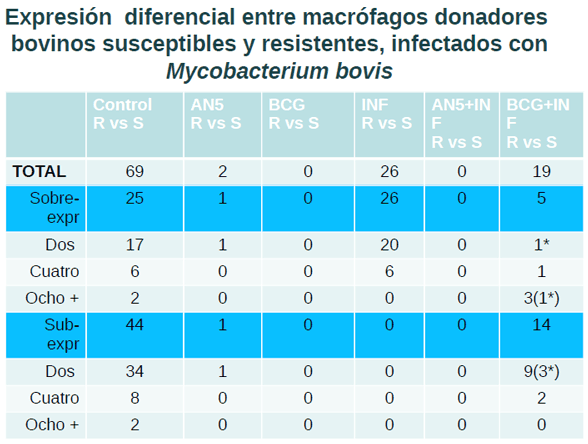 Identificación de biomarcadores de resistencia natural a Mycobacterium bovis en el ganado bovino - Image 25