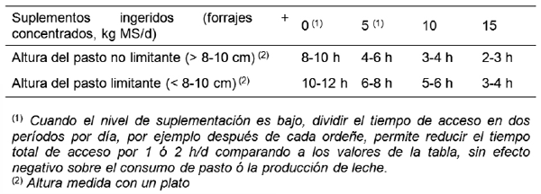 Tabla 1. Tiempo de acceso al pastoreo mínimo recomendado (horas/día) para vacas lecheras según el nivel de suplementación y la altura del pasto pre-pastoreo (adaptado de Peyraud y Delagarde, 2013).