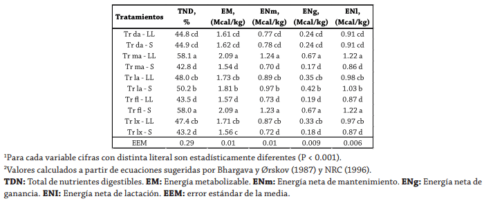 Degradabilidad ruminal y bioenergética de cinco especies de pasto tripsacum - Image 3