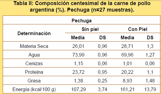 Determinación de la Composición Nutricional de la Carne de Pollo Argentina - Image 2