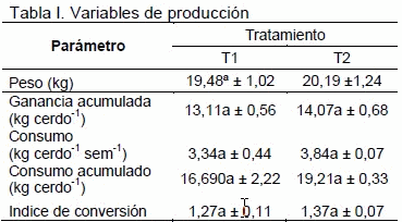 Evaluación de los Parámetros de producción en lechones destetados alimentados con raciones adicionadas con Origanum sp. - Image 1