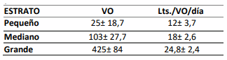 Tabla 2. Cantidad promedio y desvío estándar de vacas en ordeñe (VO) y de la producción promedio por estrato.