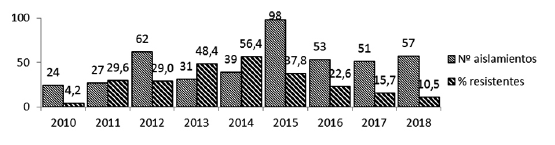 Gráfico 2:Distribución de la resistencia a Penicilina en 442 aislamientos de S. aureus, periodo 2010-2018.
