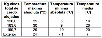 Temperaturas internas y mortalidad de cerdos con bajo peso al destete en cajones elevados en sistemas al aire libre - Image 2