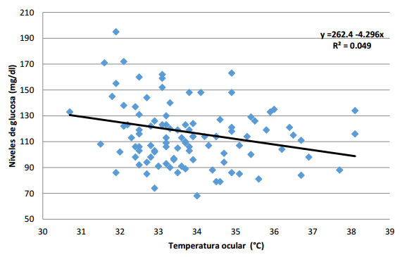 Relación de la temperatura ocular en bovinos antes del sacrificio con niveles de glucosa en sangre - Image 1