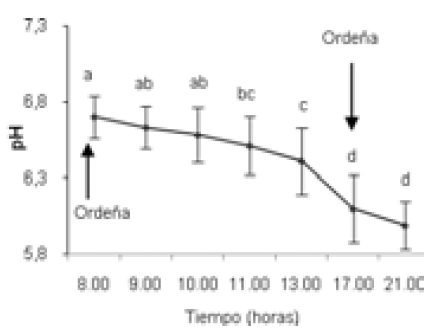 Figura 1. Variación (X ± DE) del pH ruminal entre las 8.00 y 21.00 horas de vacas con fístula ruminal (n = 3) mantenidas a pastoreo con predominio de ballica (lolliun perene) en el sur de Chile. (PC: 18,3% MS, EM: 2,7 Mcal/kg MS).