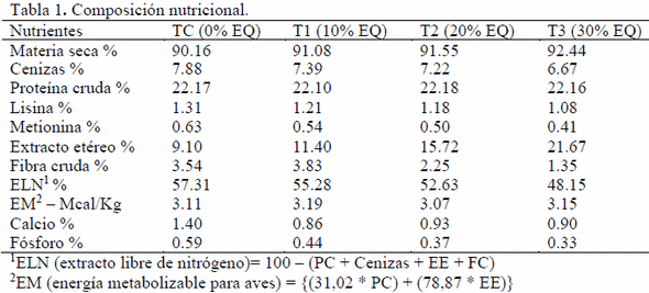 Efecto nutricional del ensilado químico de subproductos piscícolas en la alimentación de pollos de engorde (Gallus domesticus) - Image 1