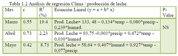 Efecto de las variables climáticas, el consumo de forrajes, en la producción de leche de la unidad en estudio - Image 1
