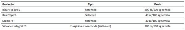 Opciones de fungicidas aplicados a la semilla de triticale.