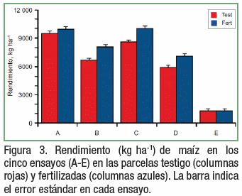 Productividad y consumo de agua de maíz tardío en el centro de San Luis (Argentina): Cambios provocados por la fertilización nitrogenada - Image 4