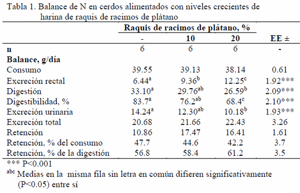 Balance de N y energía en cerdos alimentados con harina de raquis de racimos de plátanos (Musa paradisiaca) - Image 1