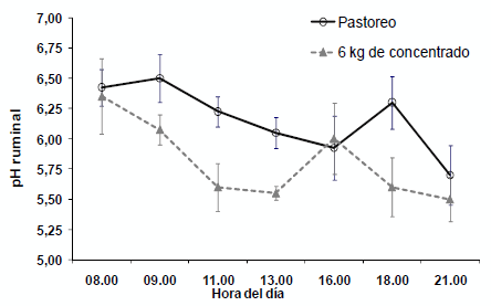 Figura 1. Variación diaria del pH ruminal (X ±	DE) en vacas en pastoreo primaveral, sin suplementación y suplementadas con 6 kg/día de concentrado amiláceo.