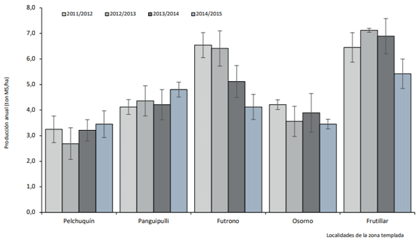 Producción de raps forrajero sembrado en primavera en seis localidades de la zona templada. Periodo 2011/2015. Coeficiente variación: 9,25%
