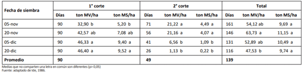Efecto de la fecha de siembra en el tiempo de rezago (días) y en la producción estival de forraje de Sorghum bicolor x Sorghum sudanense. Valdivia. Temporada 1985/1986.