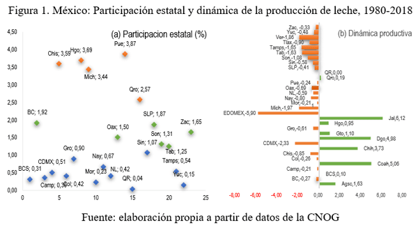 Análisis bieconómico-territorial asociado a la transición lineal-circular de la cadena de valor láctea mexicana - Image 1