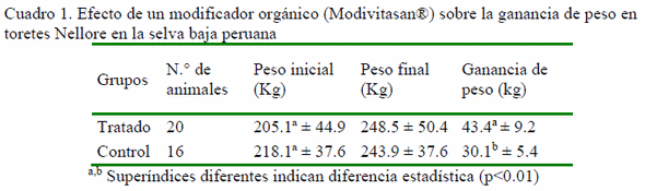 Efecto de un modificador orgánico en la ganancia de peso en ganado cebú en el trópico peruano - Image 1