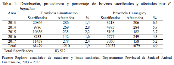 Fasciola hepatica y su repercusión en los bovinos al sacrificio en Guantánamo. Período 2013-2017 - Image 1