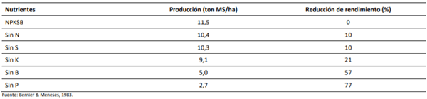 Efecto de la no aplicación de nutrientes en la producción de col forrajera en un andisol de la zona de Osorno.