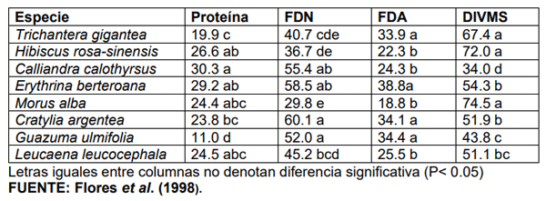 CUADRO 7. Evaluación bromatológica de 8 especies arbóreas leguminosas y no leguminosas utilizadas en la alimentación de rumiantes en Costa Rica. 
