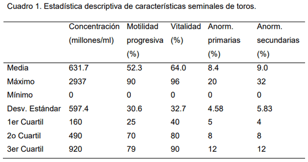 Evaluación seminal de sementales bovinos, en dos regiones del occidente de México - Image 1