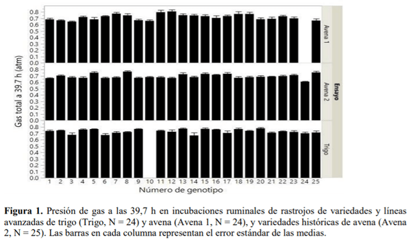 SOCHIPA - EFECTO DEL GENOTIPO DE TRIGO Y AVENA SOBRE EL VALOR NUTRITIVO DE SUS RASTROJOS: I. FERMENTACIÓN IN VITRO - Image 1
