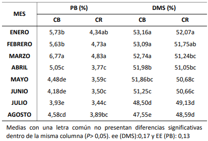 Tabla 1. Contenido de proteína bruta y digestibilidad de la materia seca (DMS) para la interacción condición buena (CB) y regular (CR) por mes