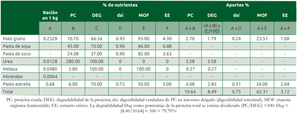 Cuadro 13.6 Aporte de nutrientes de la ración con el suplemento elaborado con urea