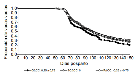 Figura 1. Riesgo de preñez desde los 45 hasta los 150 días postparto en vacas con pérdida de CC (PΔCC: -0,25 a -0,75), sin cambios (SCΔCC: 0) o con ganancia de CC (GΔCC: 0,25 a 0,75) entre los 6 y 63 días posparto (P= 0,031).