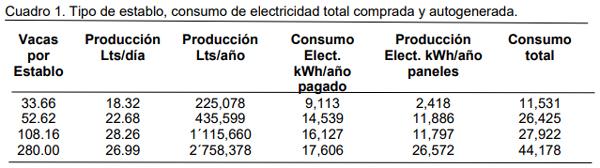 Impacto del uso de paneles solares por productores lecheros de los Altos de Jalisco - Image 1