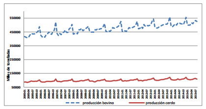 Estimación del efecto estacional de diciembre sobre las producciones de carne de bovino y cerdo en México - Image 1