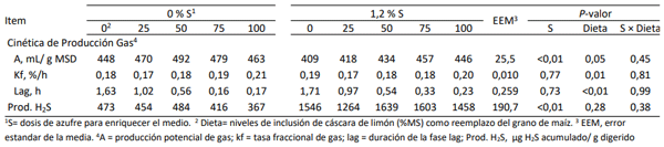 Tabla 2. Efecto de la sustitución de grano de maíz por cáscara de limón (CL) en ambientes enriquecidos con azufre sobre la cinética de fermentación y la producción de sulfuro de hidrógeno (H2S).