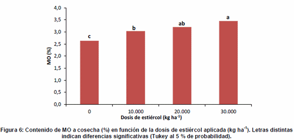 Evaluación de aplicación de residuos sólidos de tambo en cultivo de maíz - Image 7