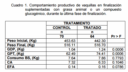 Efecto de la substitución de grasa animal por un sustrato glucogénico en el comportamiento productivo de vaquillas productoras de carne en finalización. - Image 1