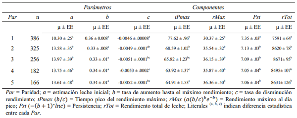 Tabla 1. Comparación de medias entre número de paridad sobre los parámetros y componentes de la curva de lactancia estándar en vacas Holstein en producción.