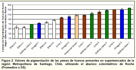 Determinación de la Correlación entre Precio y Color de la Yema del Huevo en Chile - Image 2