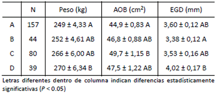Tabla 2. Medias de mínimos cuadrados (± error estándar) para peso, área de ojo de bife (AOB) y espesor de grasa dorsal (EGD) de las crías según padre.