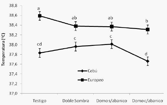 Temperatura corporal de dos genotipos de ganado de engorda sujetos a cuatro tipos de sombra en corral bajo condiciones de estrés calórico moderado - Image 1
