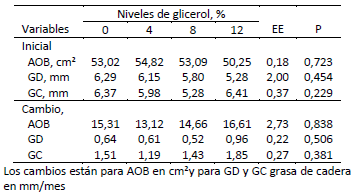 Tabla 1. Efecto del uso de glicerol sobre la calidad de carcasa in vivo.