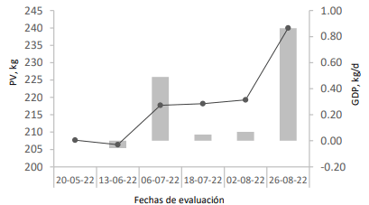 Figura 1. Evolución del PV de terneros recriados en remolacha en los meses de inverno en el eje principal (─●─) y ganancia de peso (columnas) en el eje secundario.