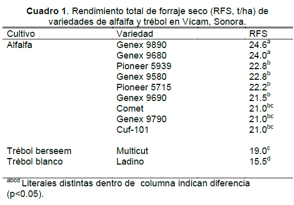 Comparación de variedades de alfalfa y trébol en Sonora, México - Image 1