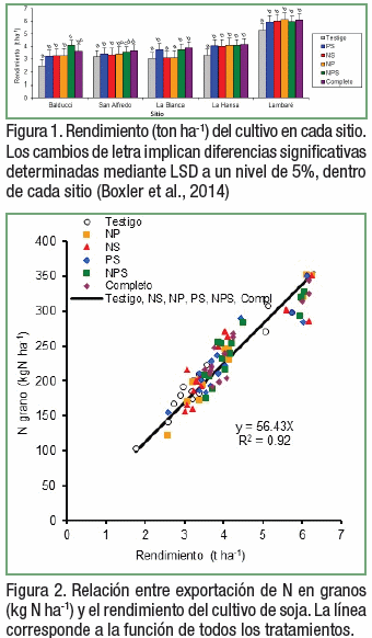 Efecto de la fertilización de largo plazo sobre la exportación y relaciones N, P y S en granos de soja - Image 1