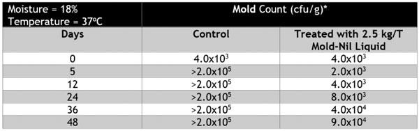 Tabla 1. Prueba para evaluar la efectividad de Mold-Nil Liquid en la conservación de maíz con alto contenido de humedad (18%)