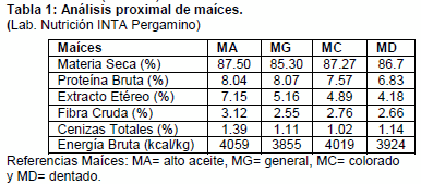 Digestibilidad de aminoácidos en maices argentinos de calidad diferenciada - Image 1